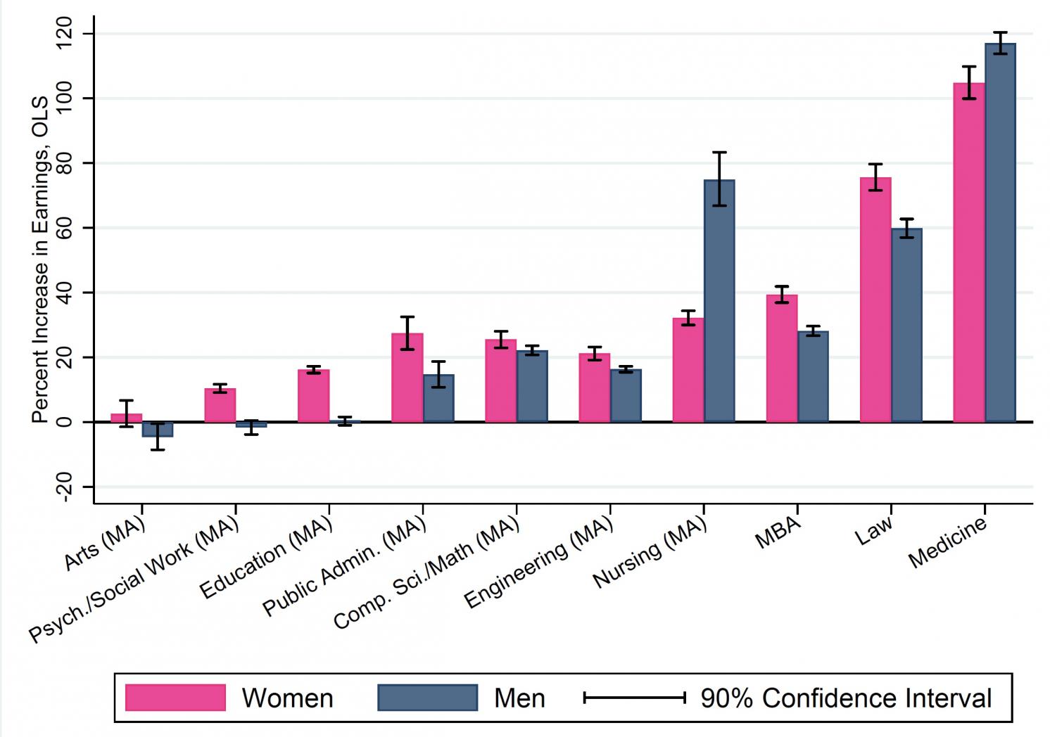 Figure 2 Percentage effect of graduate degrees on earnings by gender, OLS
