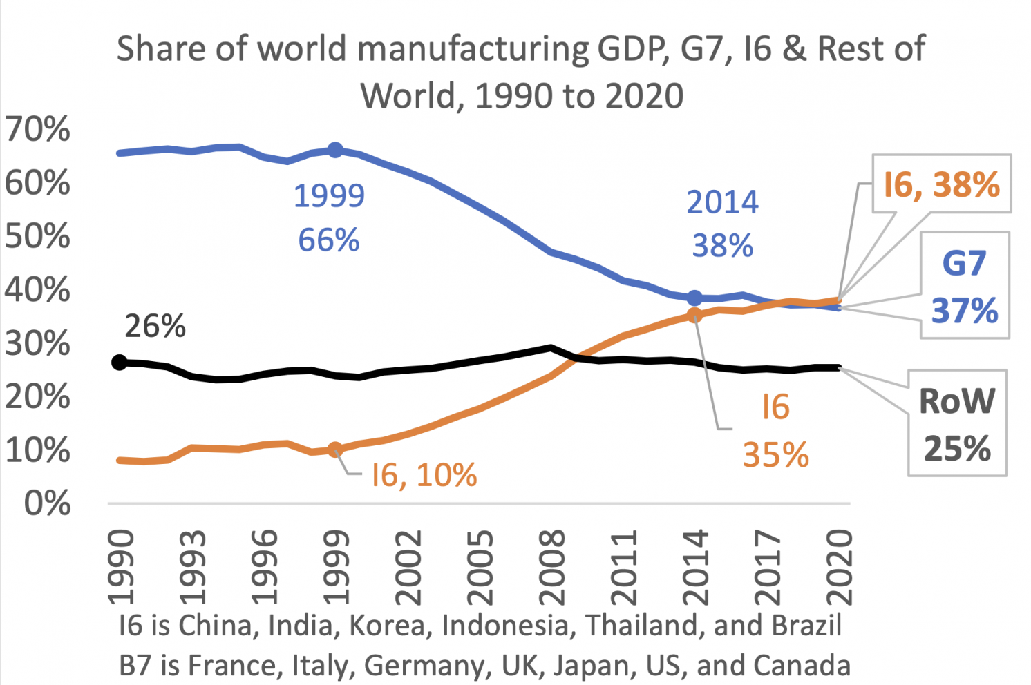Figure 2 High-income countries’ share of world manufacturing GDP, 1997-2020, and ratio of world value added to gross output (%), 1995-2018