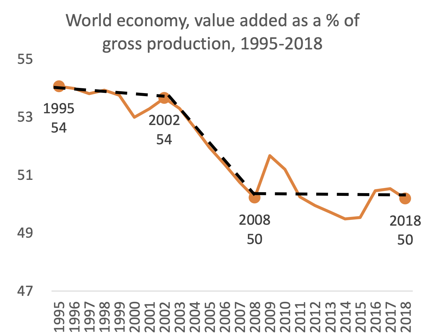 Figure 3 The ratio of world value added to gross output (%), 1995-2018
