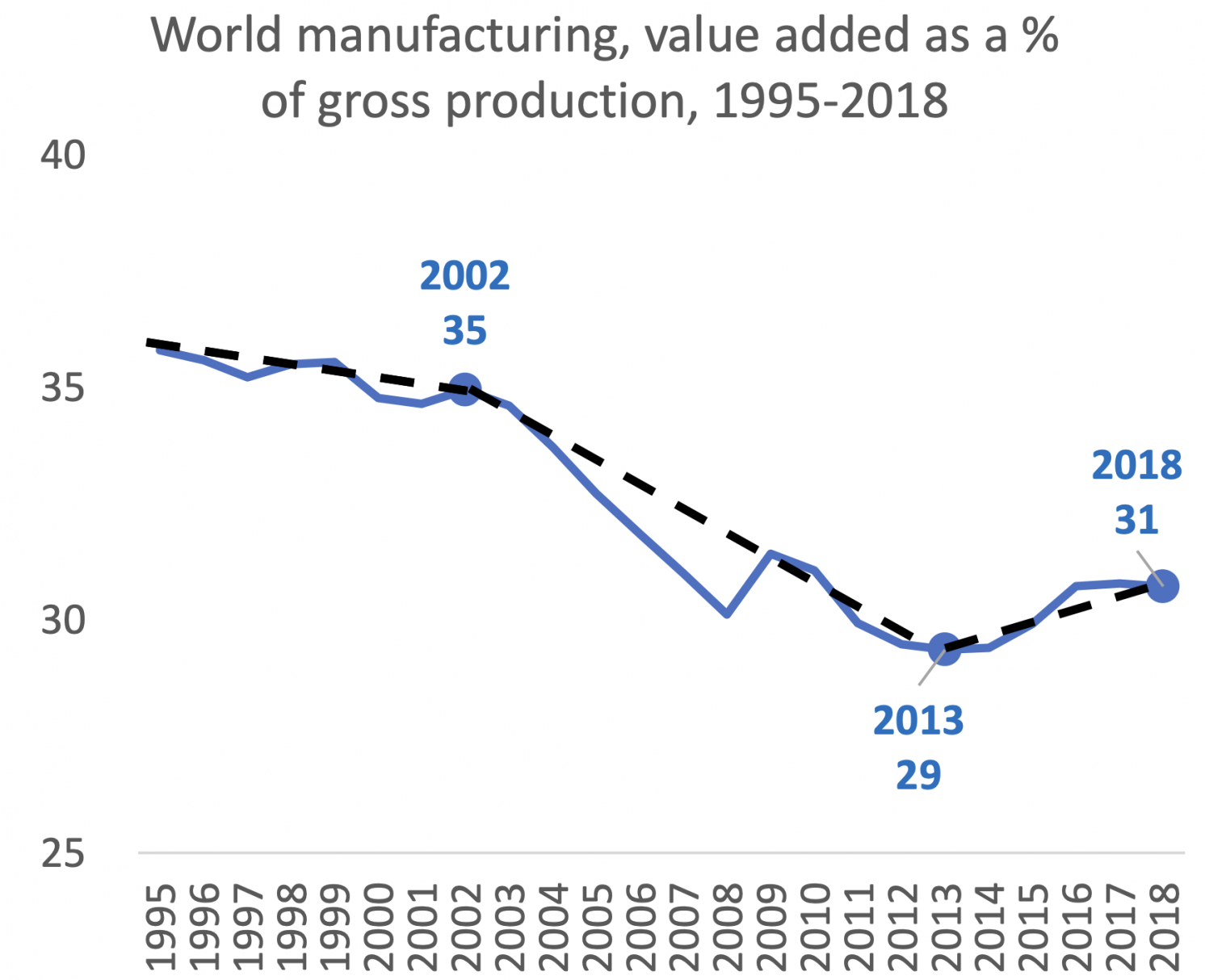 Figure 4 World manufacturing ratio of value added to gross production, 1995-2018