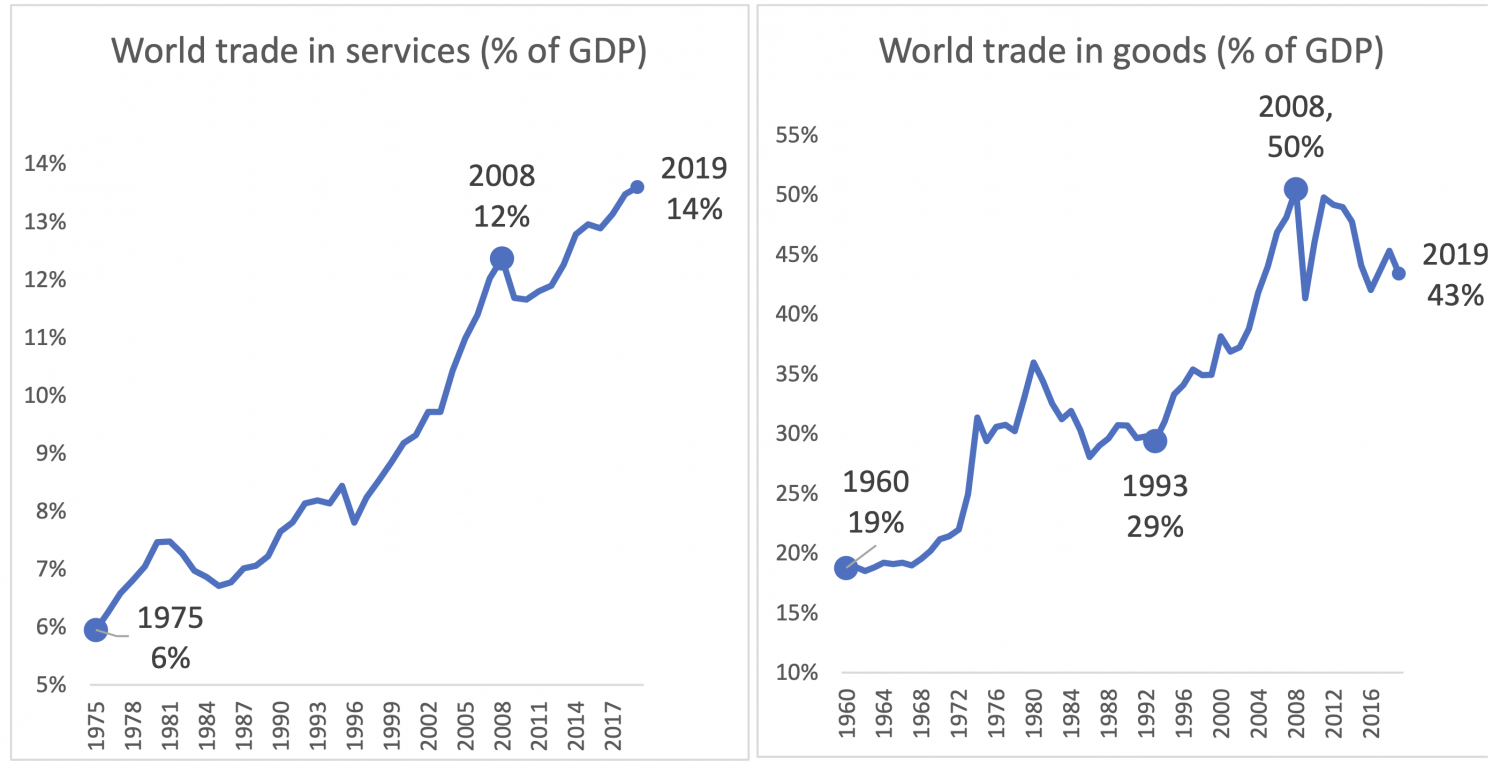 Figure 1 Services trade vs goods trade (% of GDP)