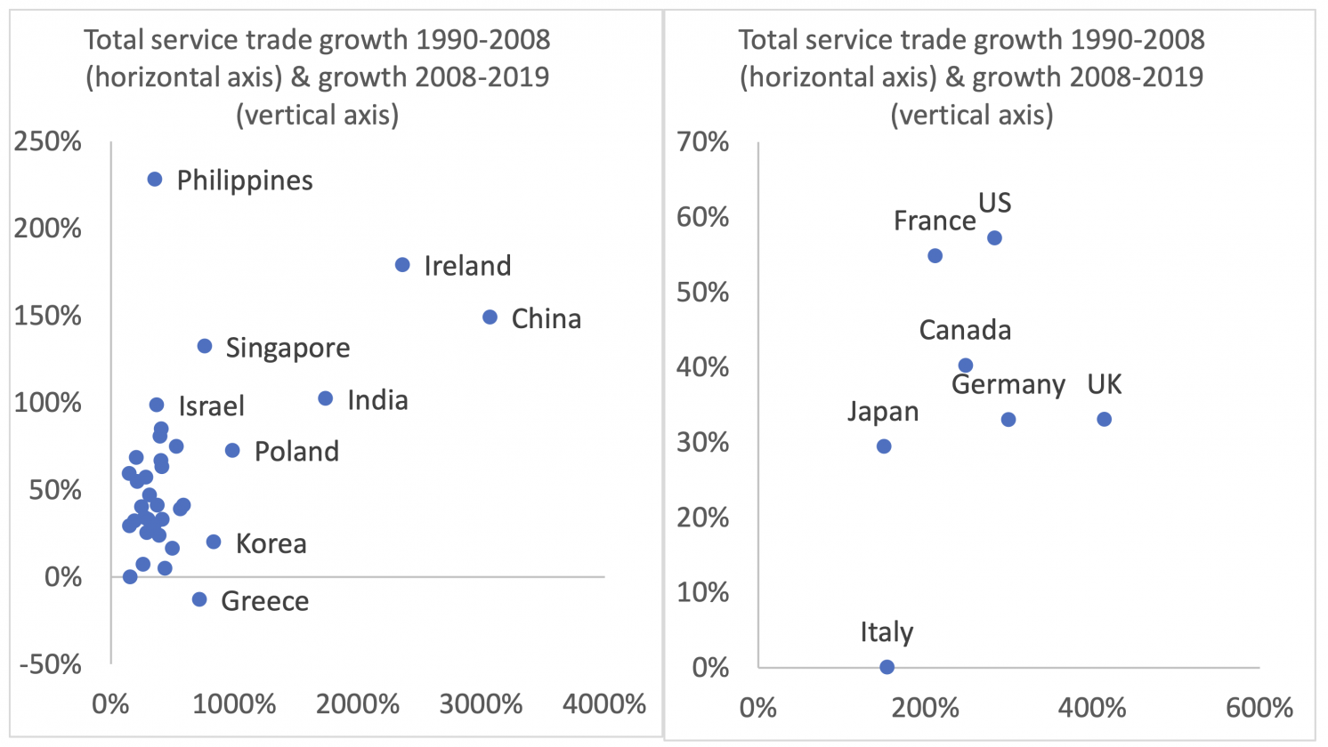 Figure 2 Total service trade before and after 2008; largest traders (left) and G7 (right)