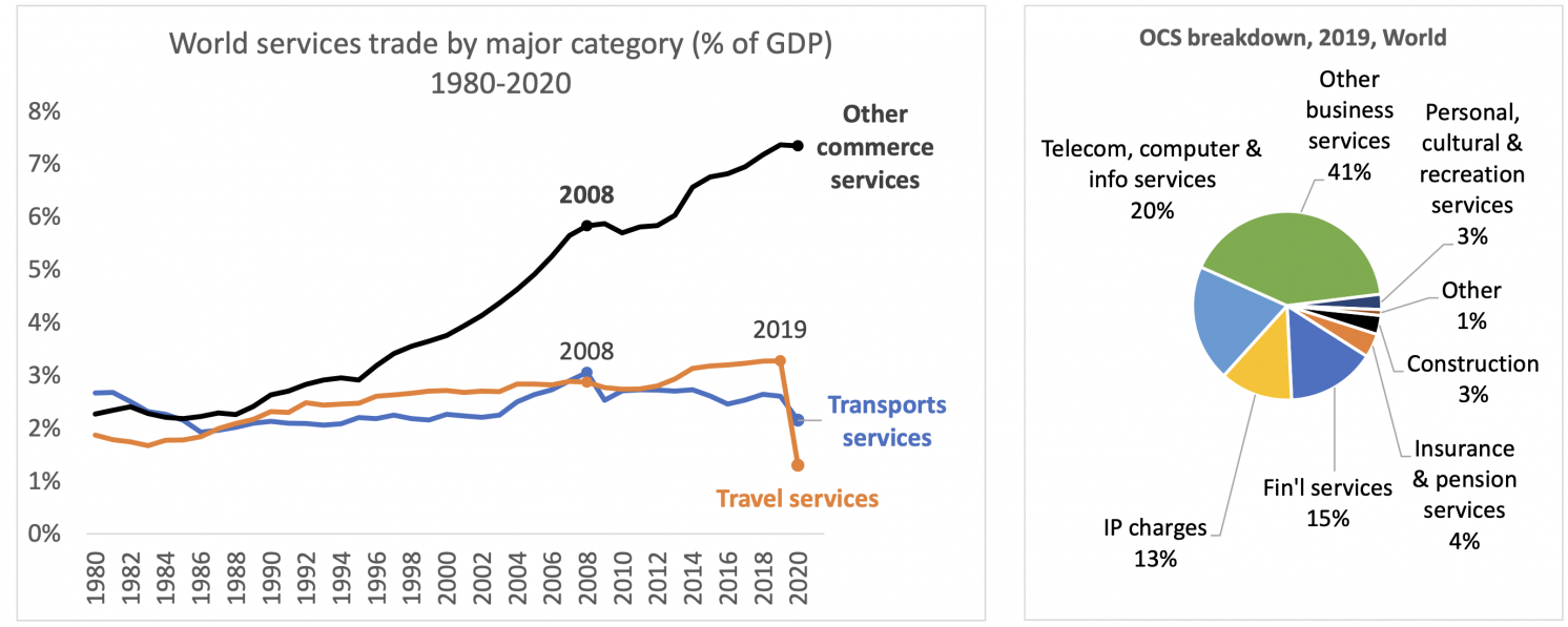 Figure 3 Services trade by major category (% of GDP)