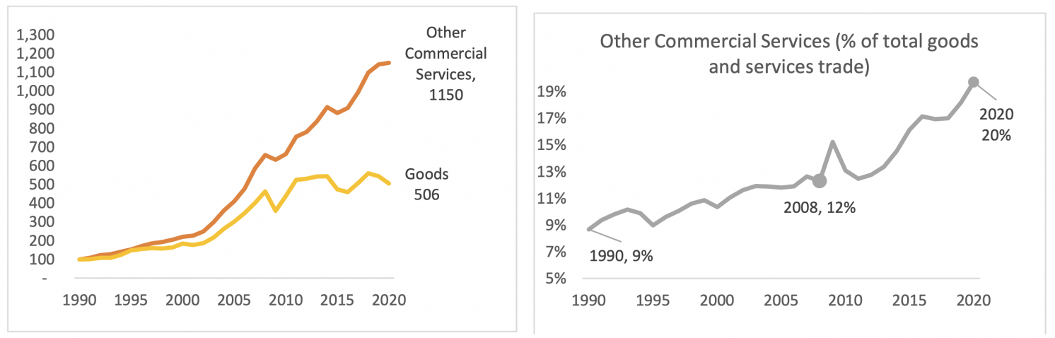 Figure 4 Trade in ‘other commercial services’ (OCS) has grown twice as fast as goods trade since 1990, and now constitutes 20% of all international commerce