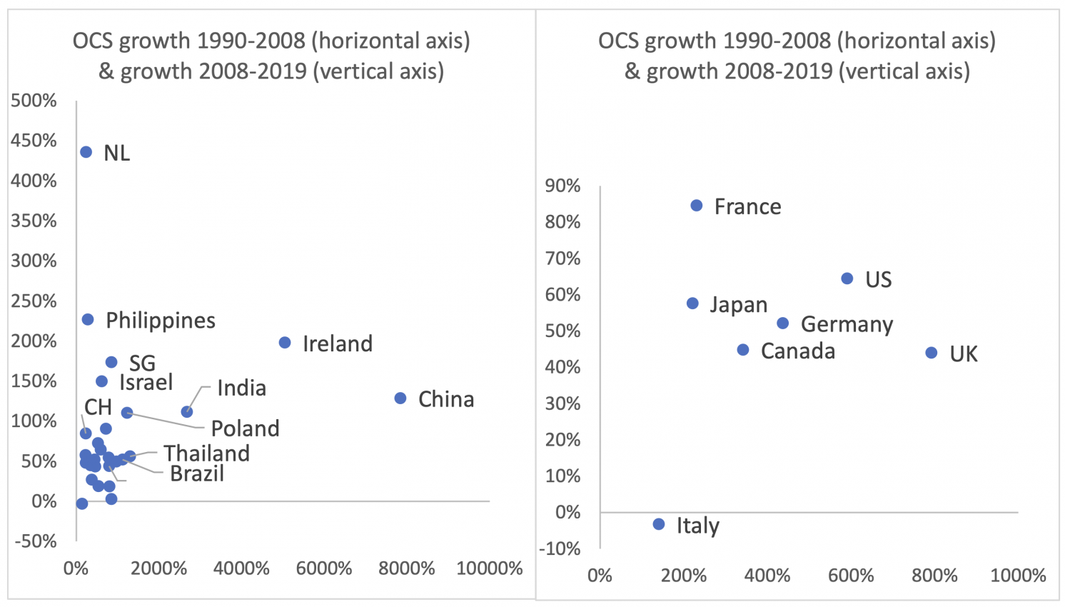 Figure A1 Other commercial service (OCS) trade before and after 2008; largest traders (left) and G7 (right)