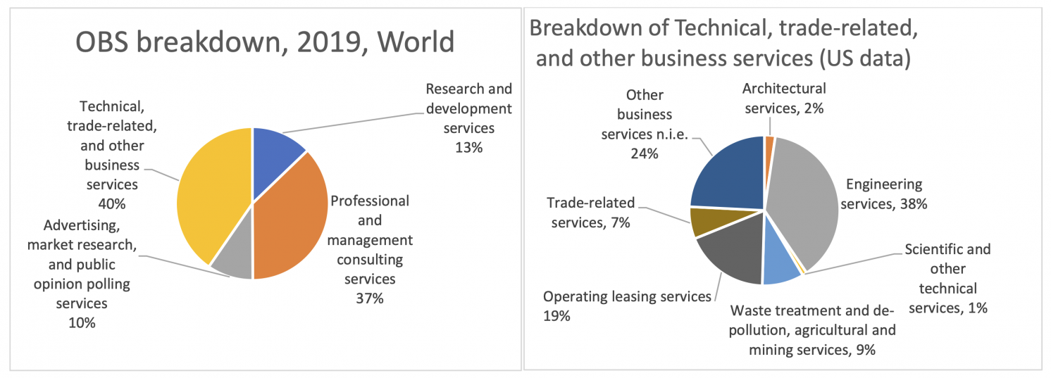 Figure A3 Breakdown of ‘other business service’, 2019, world (left panel) and US (right panel)