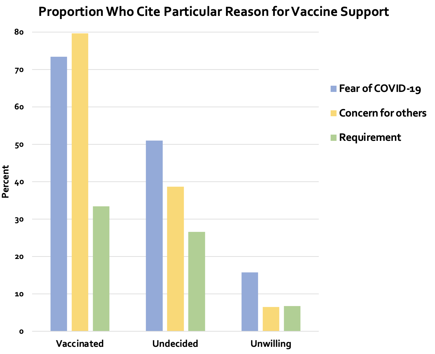 Figure 1b Proportion Who Cite Particular Reason for Vaccine Support