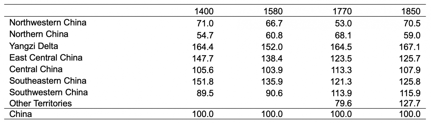Table 1 GDP per head relative to the China average, 1400-1850