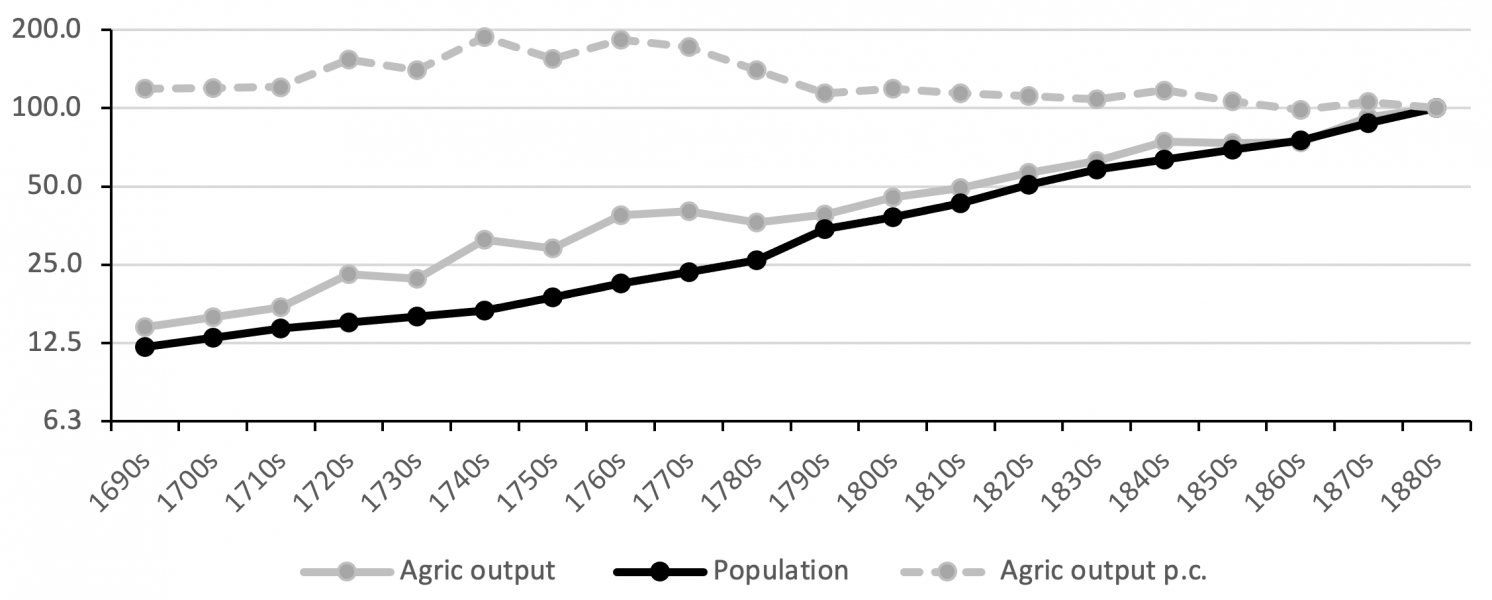 Figure 2 Population, agricultural output, and output per capita in Russia, 1690s–1880s