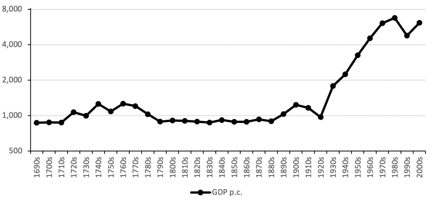 Figure 4 Russian GDP per capita, 1690s–2000s