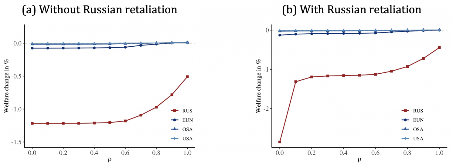Figure 4 Welfare changes with and without Russian retaliation