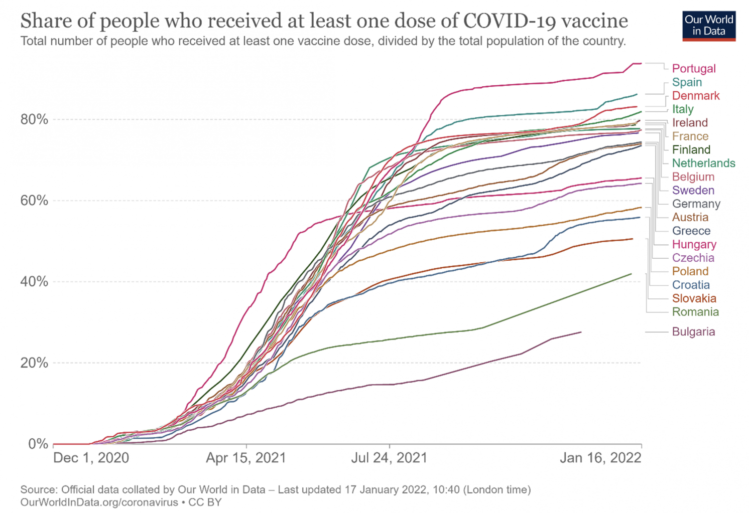Figure 1 Share of people who have received at least one does of Covid-19 vaccine