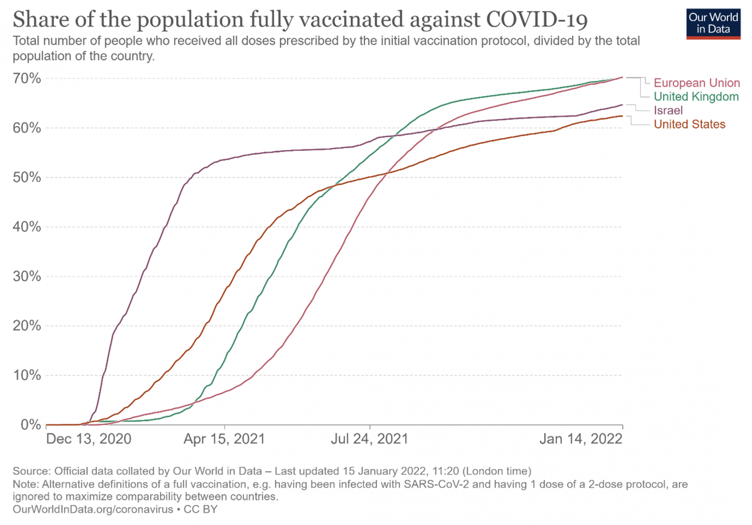 Figure 2 Share of population fully vaccinated against Covid-19