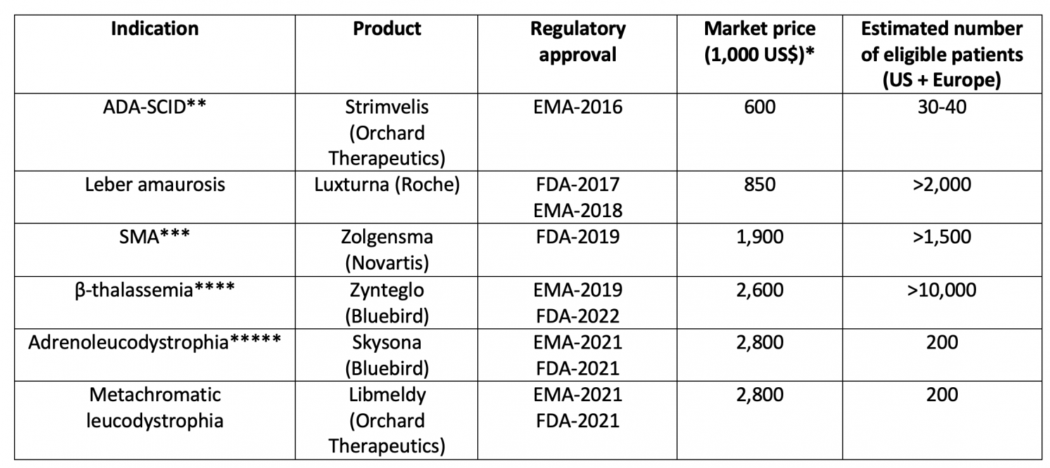 Table 1 Some approved gene therapy products in the US by the Food and Drug Administration (FDA) and in Europe by the European Medicines Agency (EMA)