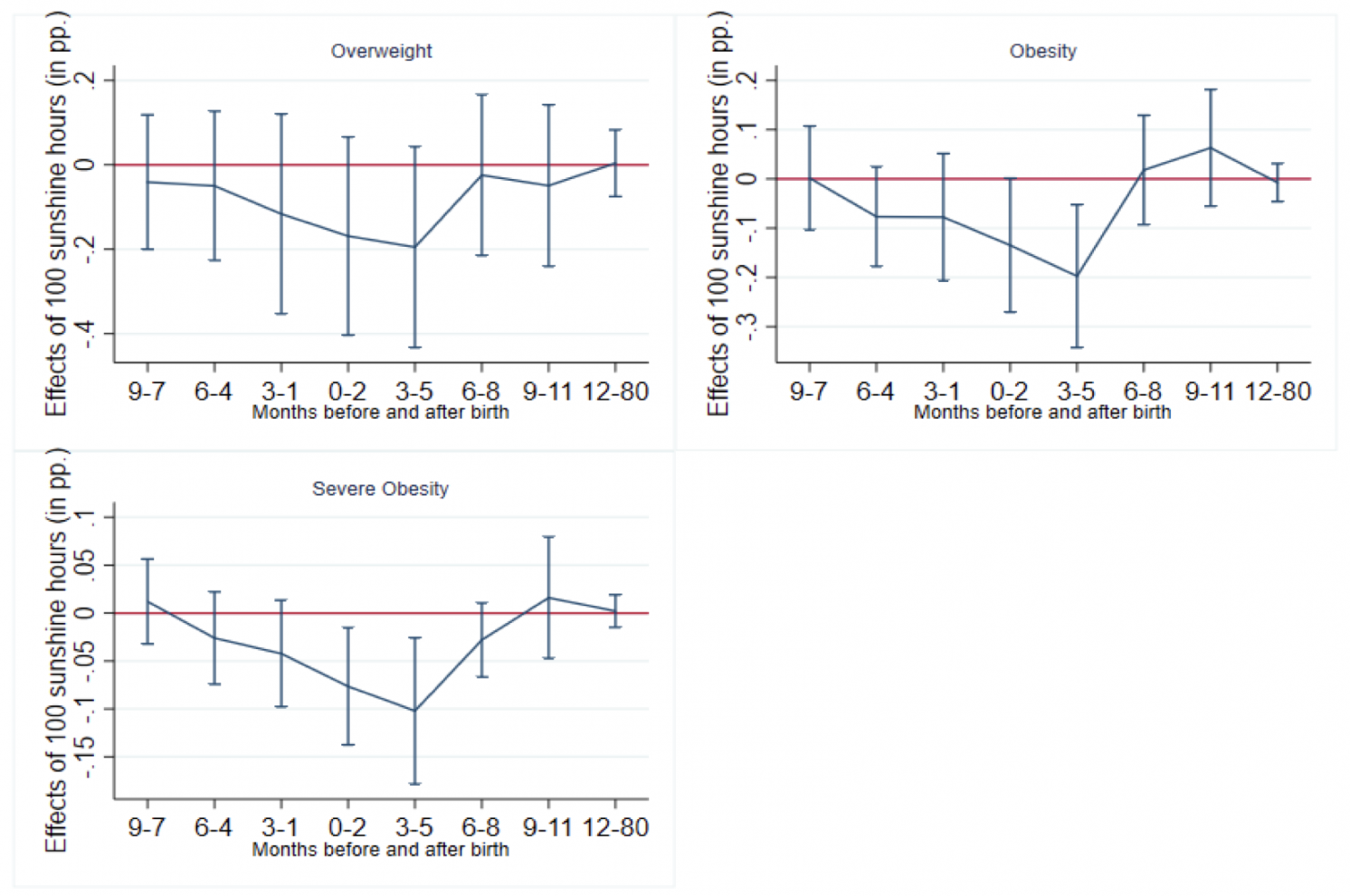 Figure 1 Effects of sunshine hours during pregnancy and first years of life on adiposity risk at age six