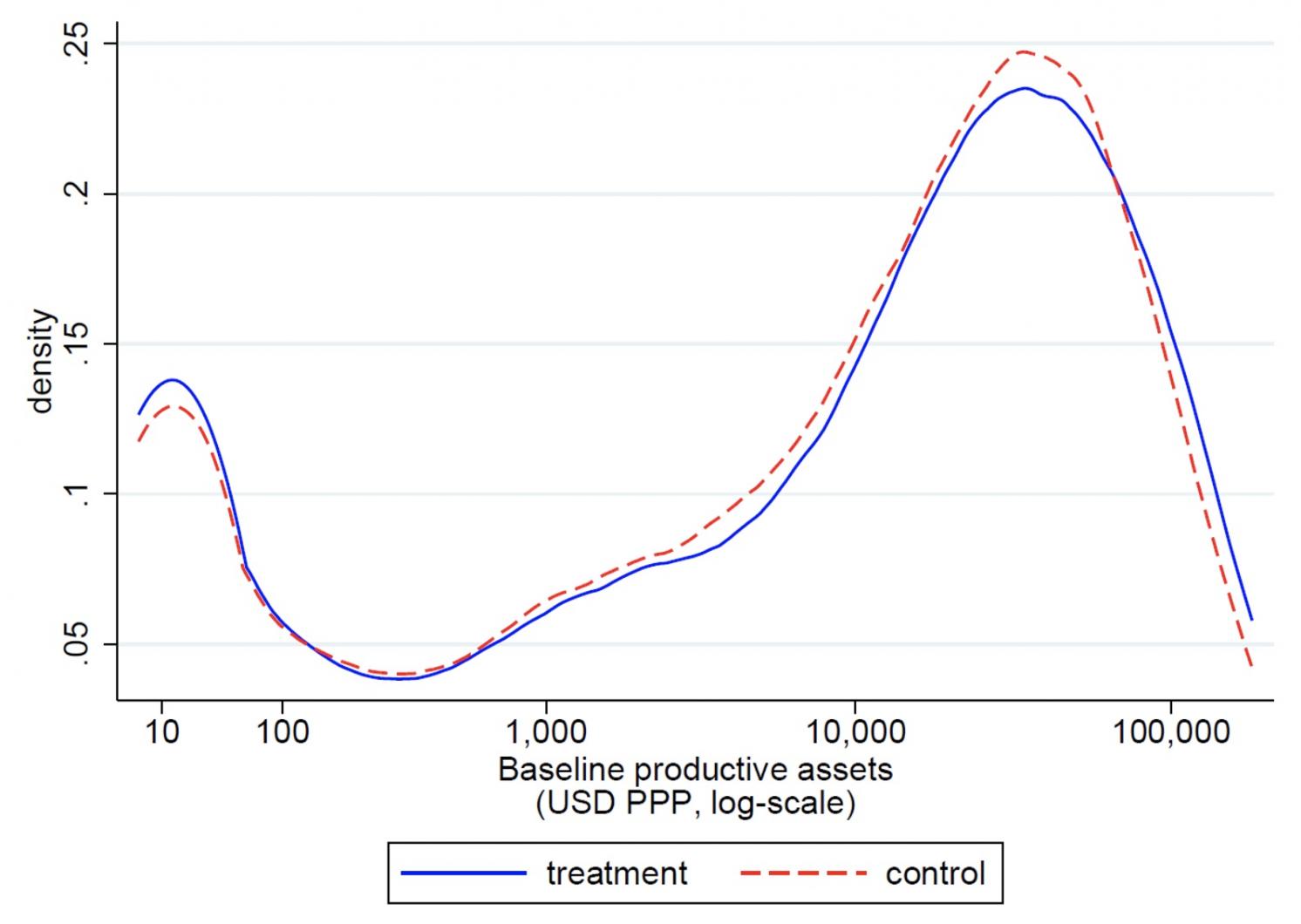 Figure 1 Distribution of productive assets at baseline pre-transfer