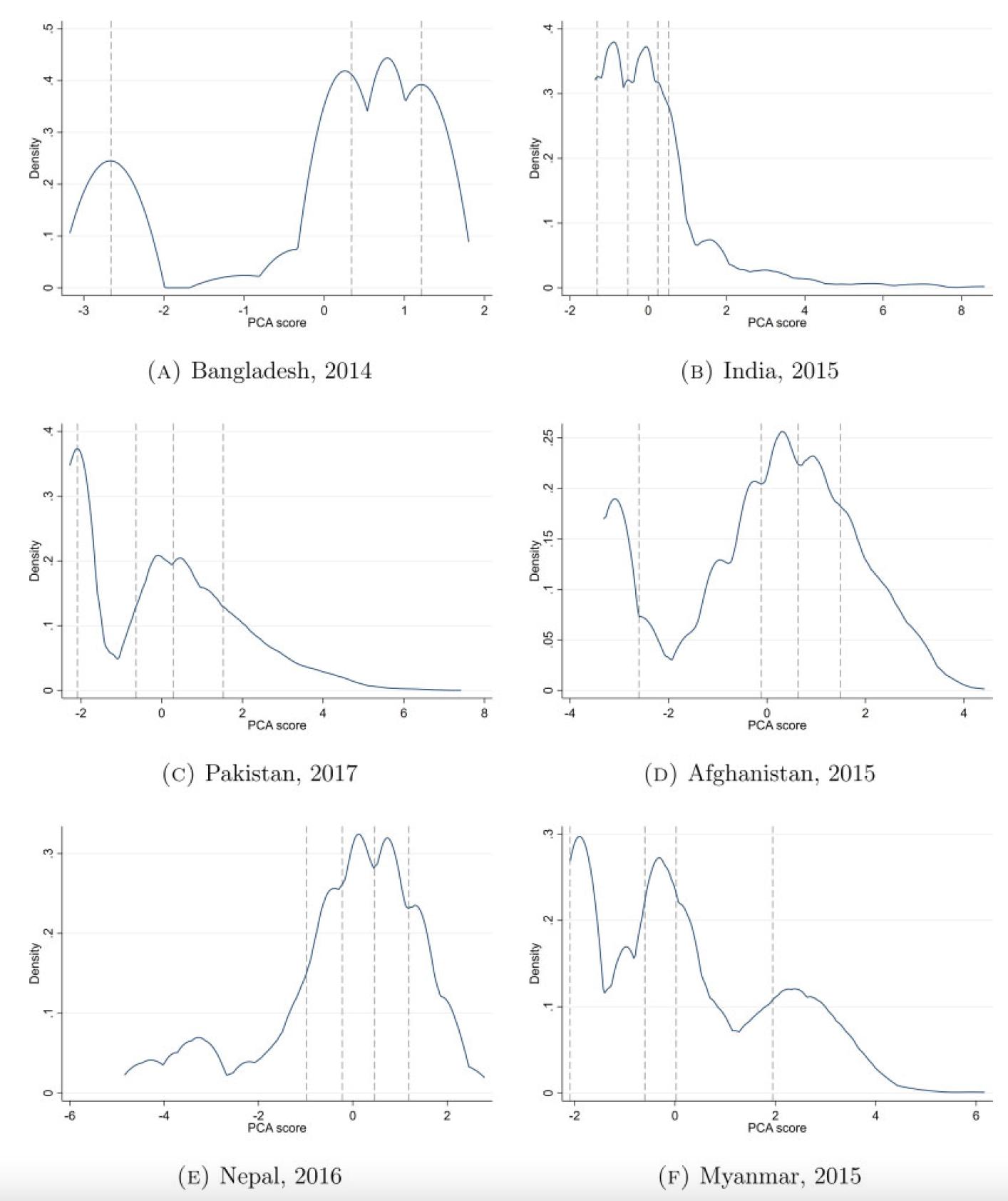 Figure 4 Distribution of agricultural assets for rural households across South Asia
