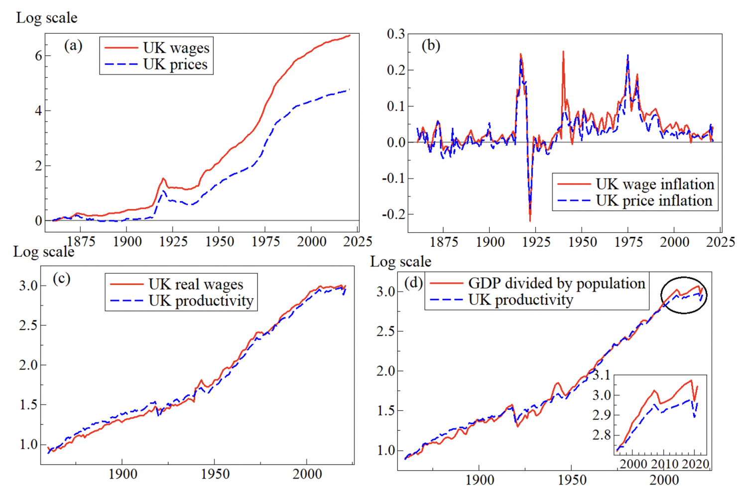 Figure 1 (a) Logs of UK wages and prices, (b) their rates of inflation, (c) real wages and productivity (measured by GDP per worker per year in logs; (d) GDP divided by population, all 1860–2021