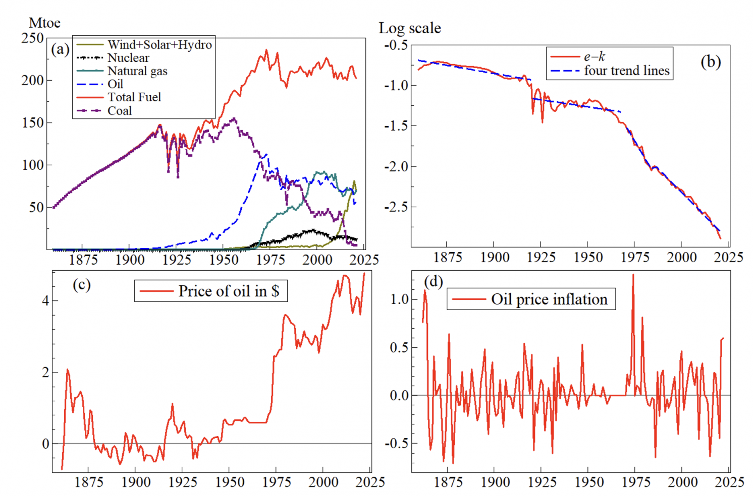 Figure 4 (a) UK total energy use (the sum of coal, oil, natural gas, nuclear, wind, solar & hydroelectric (all in millions of tonnes of oil equivalent, or Mtoe); (b) log energy per unit capital, with four sub-period trends; (c) logs of oil prices (in US$); and (d) oil price inflation, all 1860–2021.