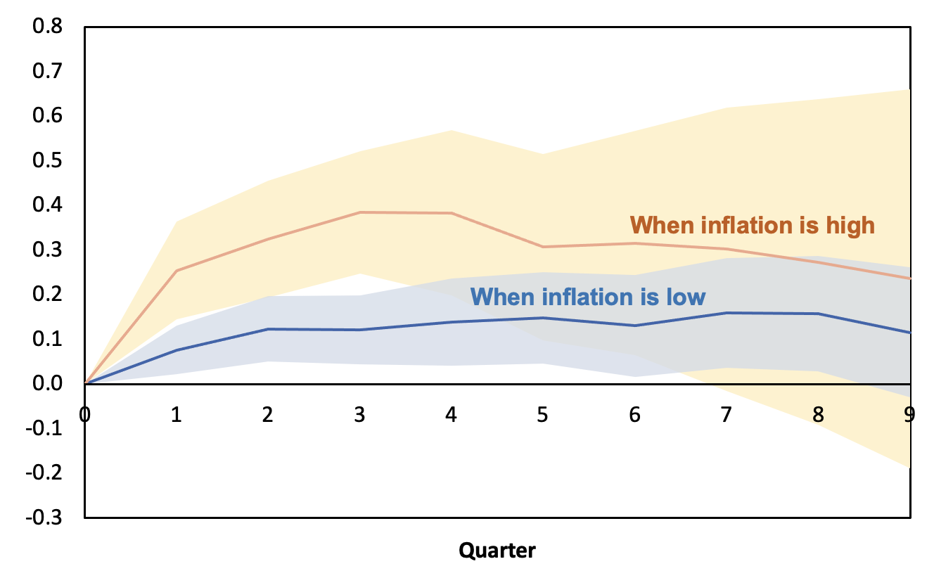 Figure 4 High overall inflation increases wage responses