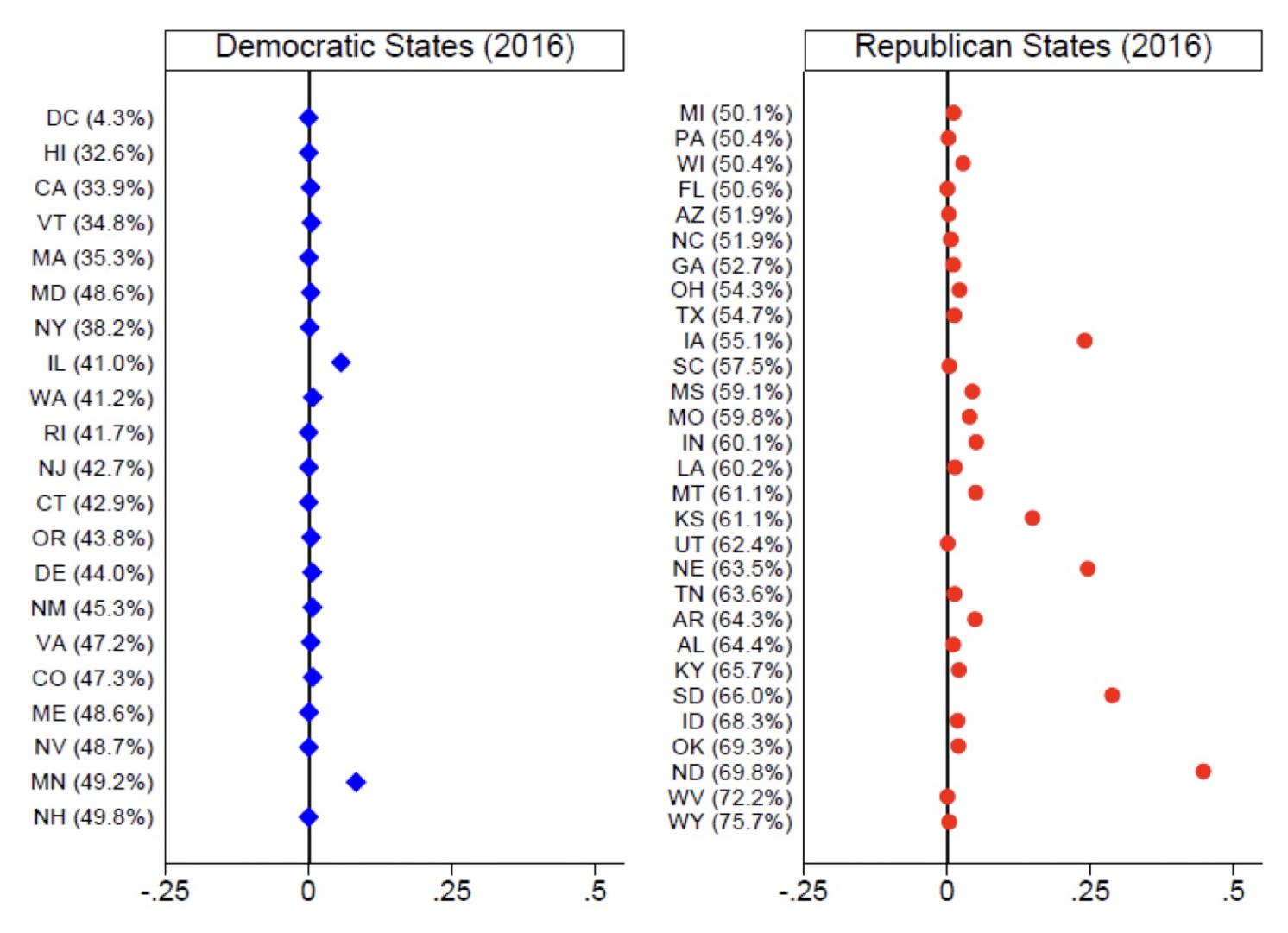 Figure 4 The implied effect of the Net MFP on political polarization in the 2020 election