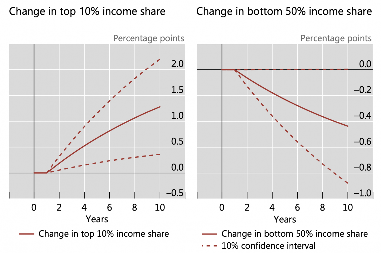 Figure 1 Inequality is persistently higher after recessions (in percentage points)