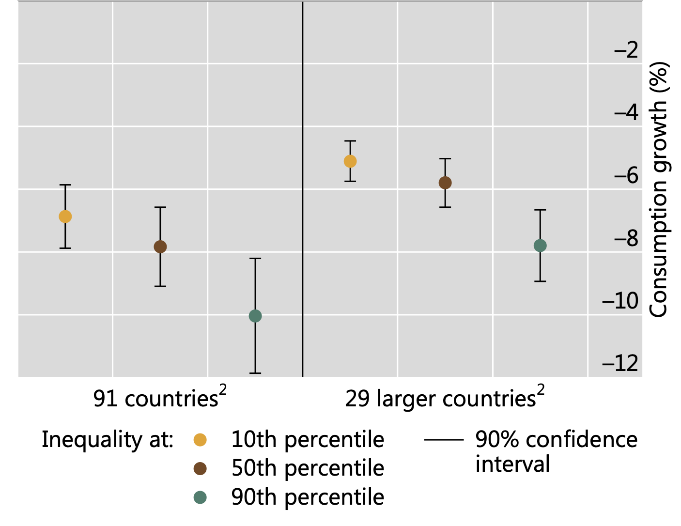 Figure 2 During recessions, consumption falls more in countries with higher degrees of income inequality