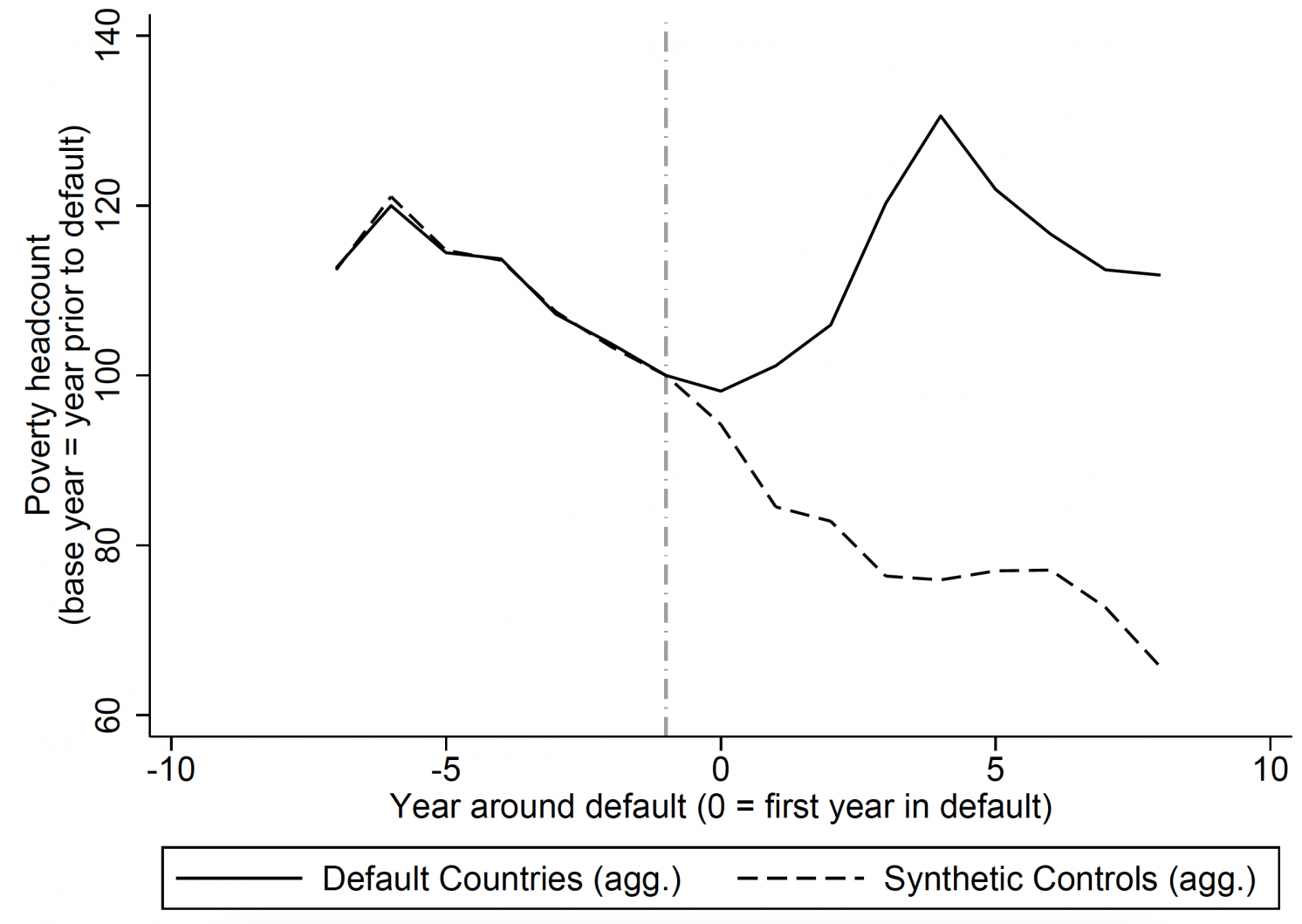 Figure 2 Effect of default on poverty headcounts