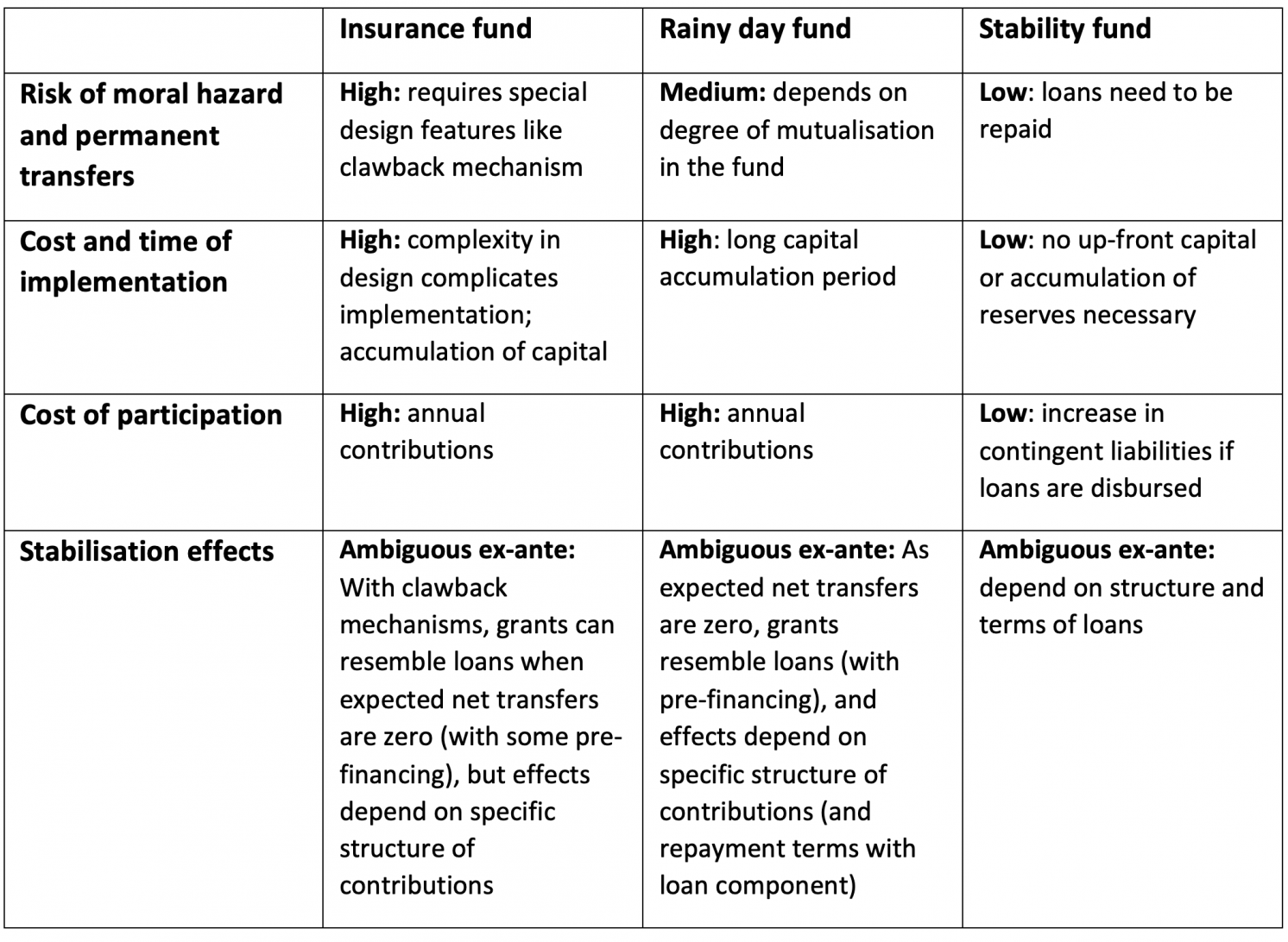 Table 1 Comparison of stability fund and existing proposals 