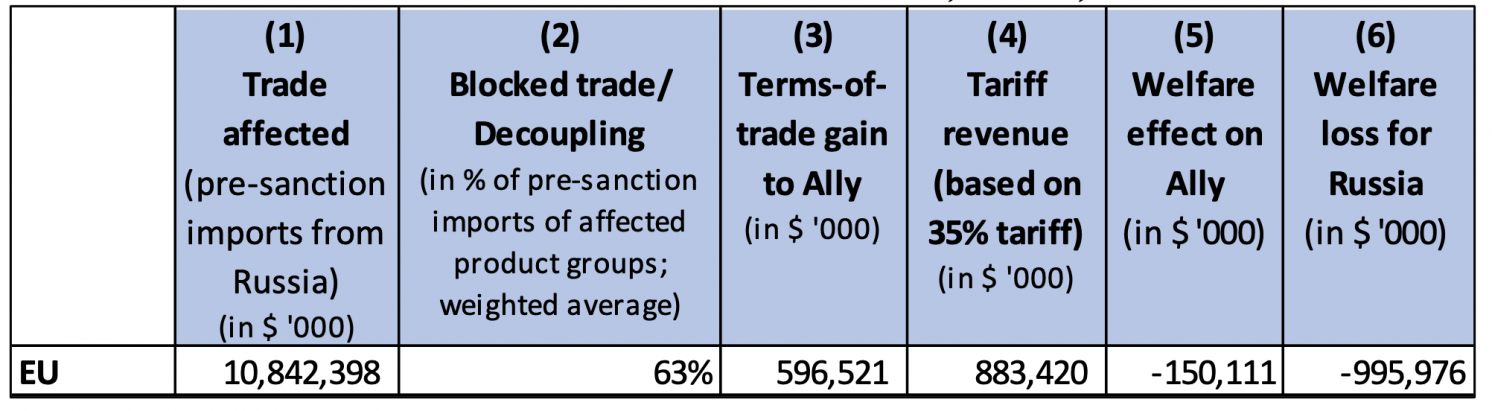 Table 1 Total economic effects of tariff sanctions on Russia, the EU, and the US
