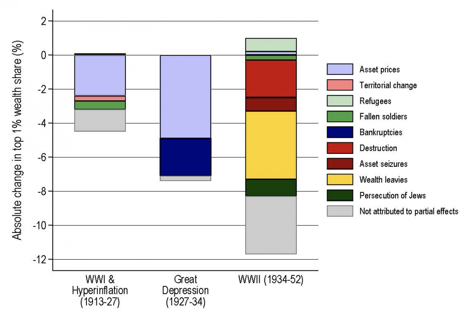 Figure 2 Explaining major shifts of the top 1% wealth share in Germany
