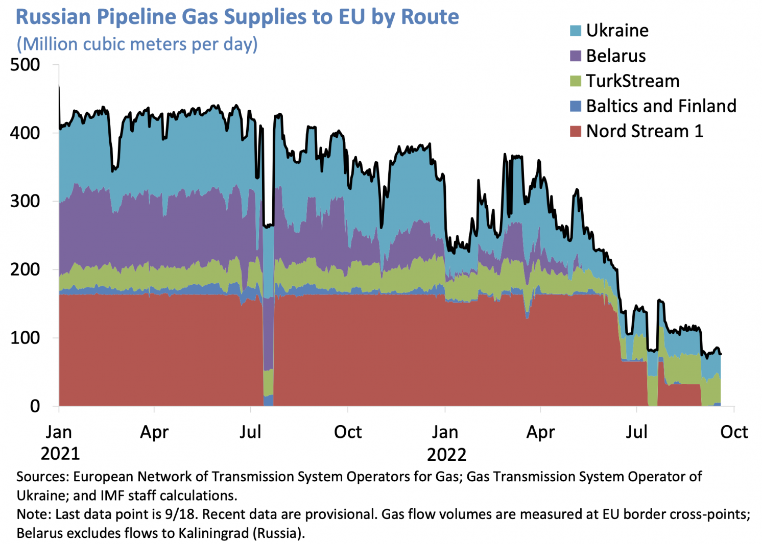 Figure 1 Russian pipeline gas supplies to EU by route
