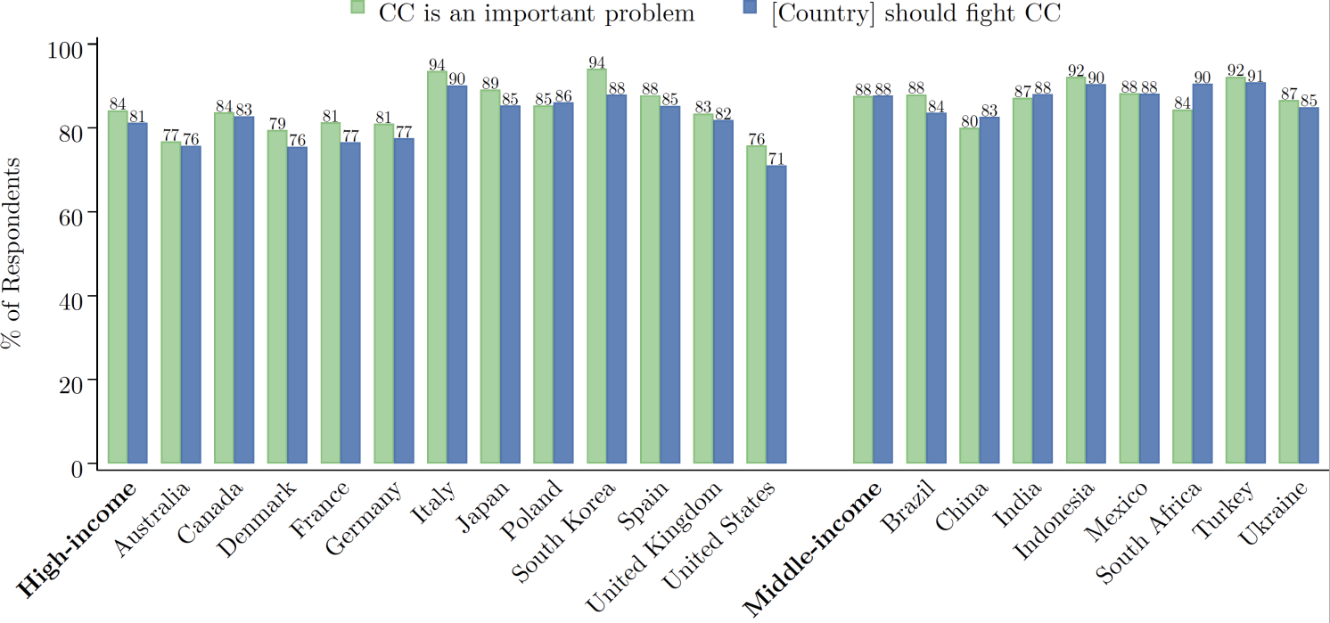 Figure 1 Climate change is seen as an important problem across countries