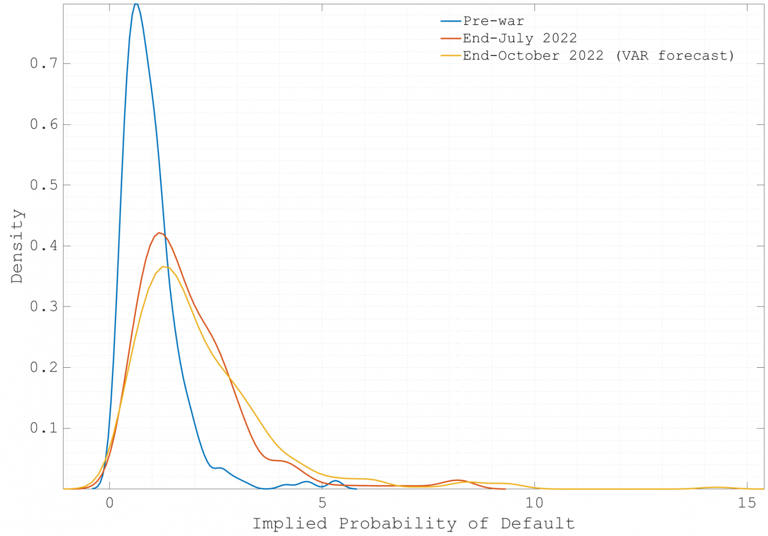 Figure 2 Probability density functions of CDS-implied default probabilities