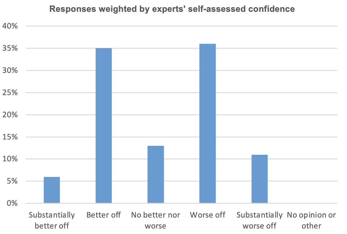 Question 1 Responses weighted by experts' self-assessed confidence