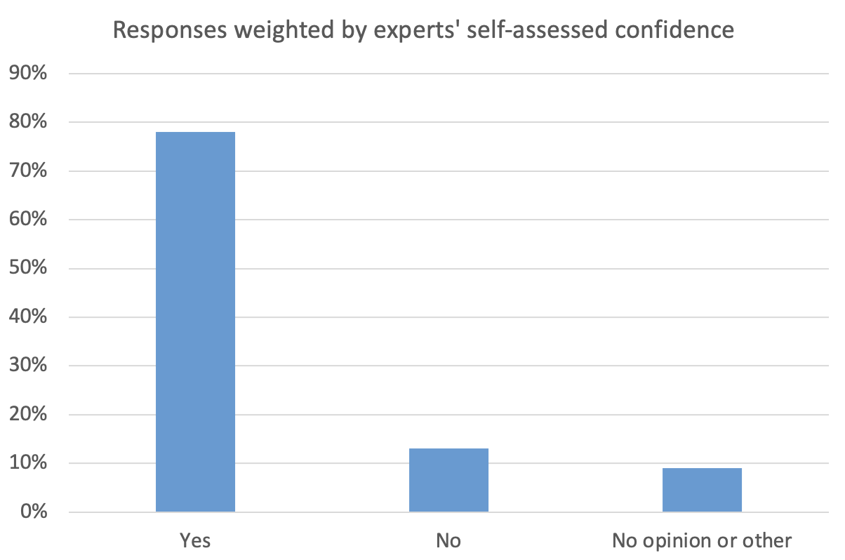 Question 3 Responses weighted by experts' self-assessed confidence