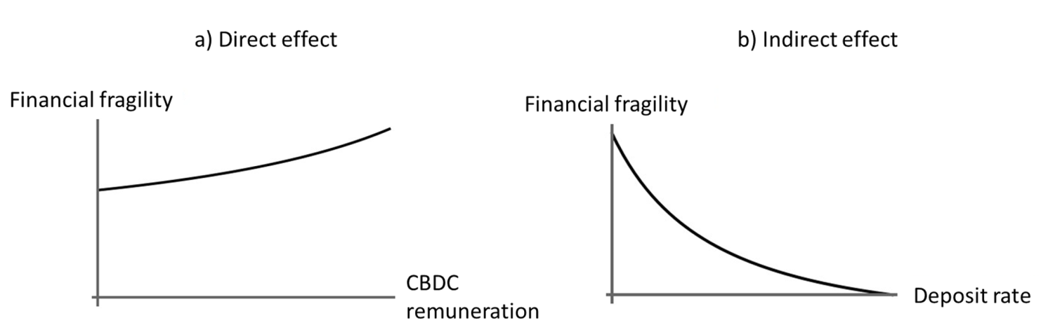 Figure 2 The direct and indirect effect of CBDC remuneration on bank fragility