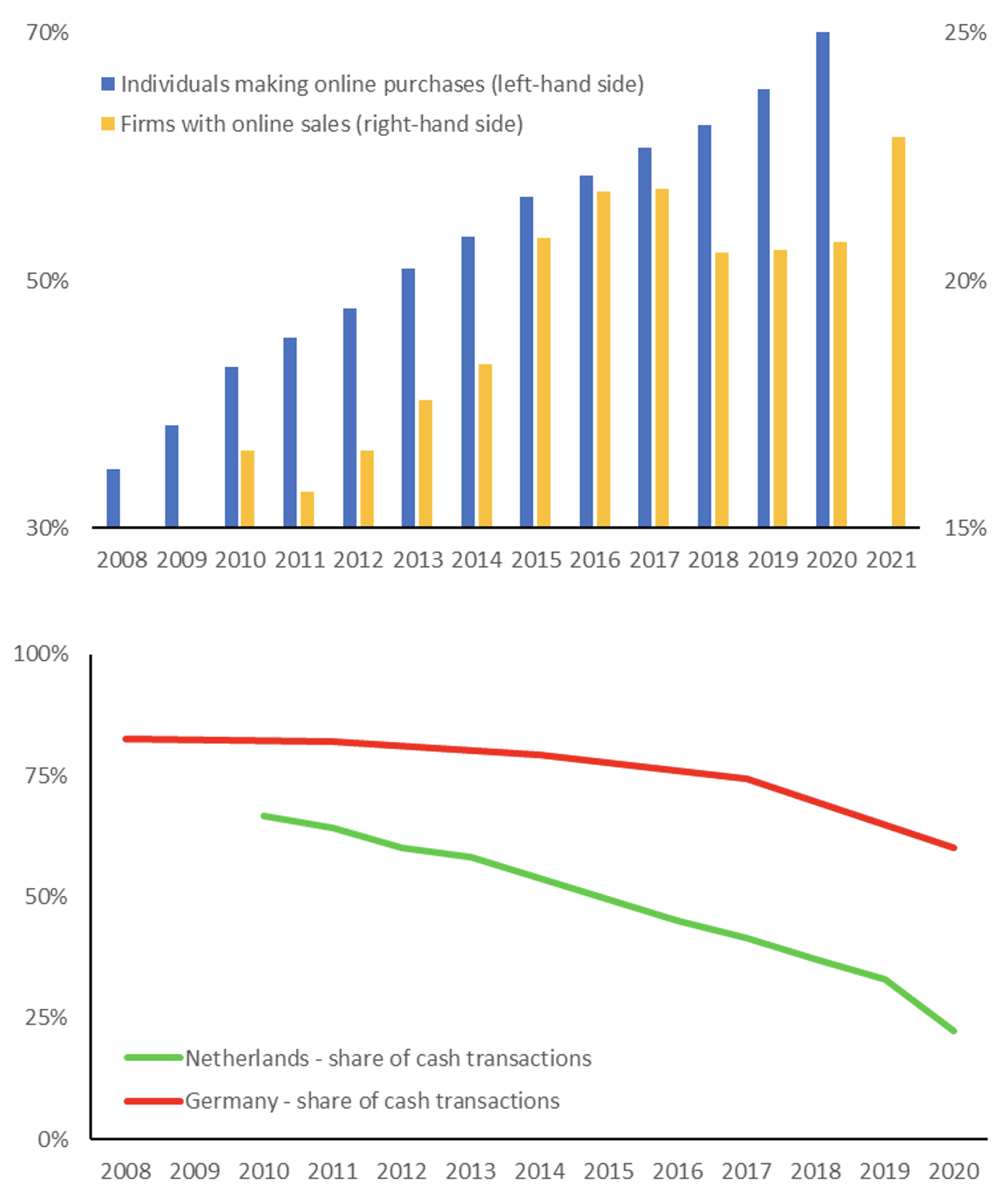 Figure 1 Growth in e-commerce and the declining use of cash