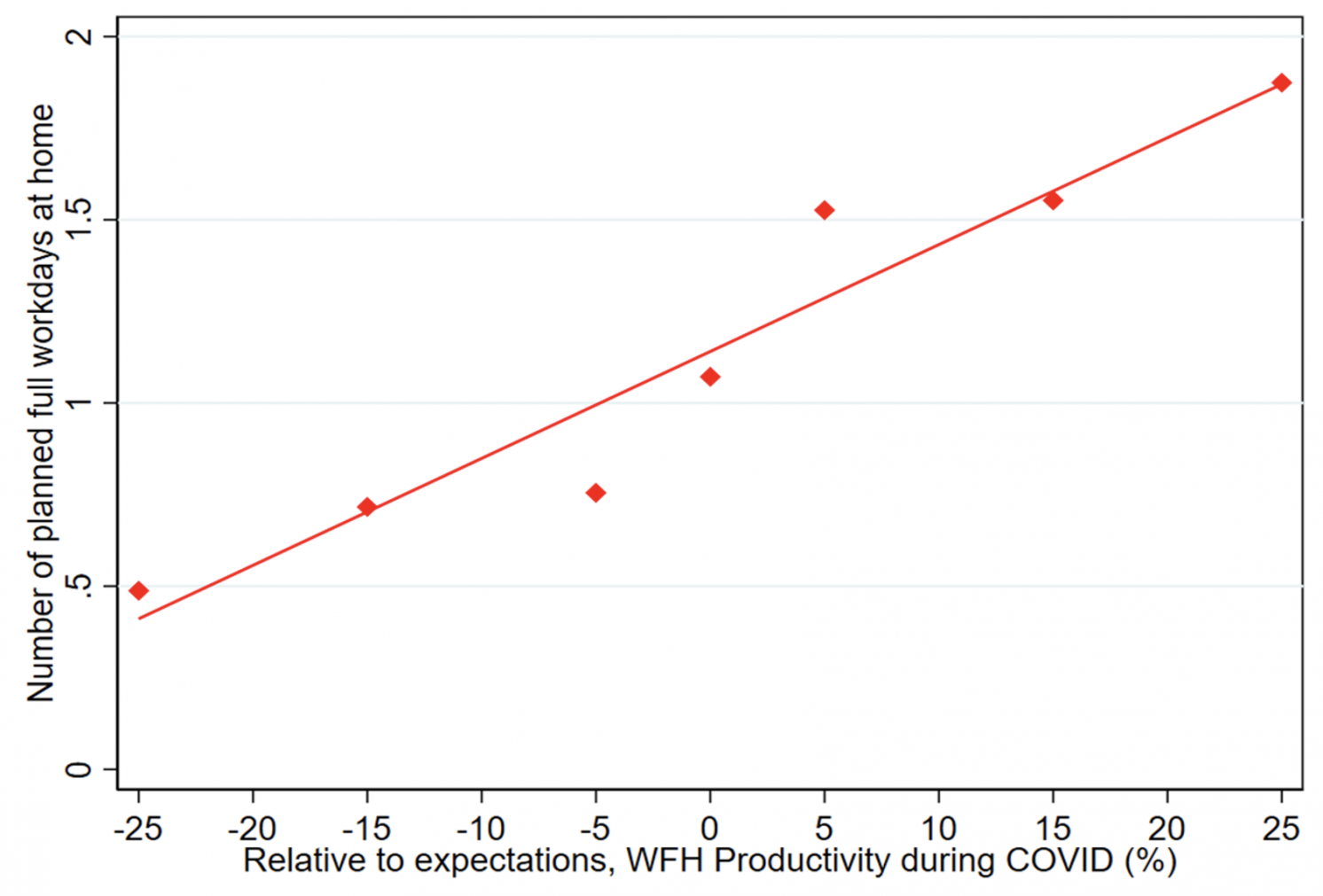 Figure 4 The relationship between employer plans and productivity surprises
