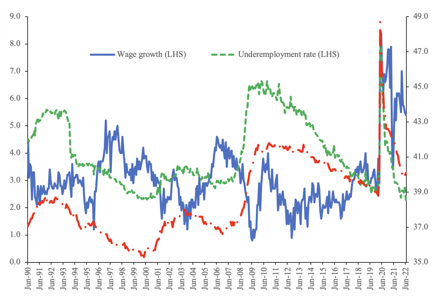 Figure 1 Underemployment, non-employment and weekly wage growth of PNSW