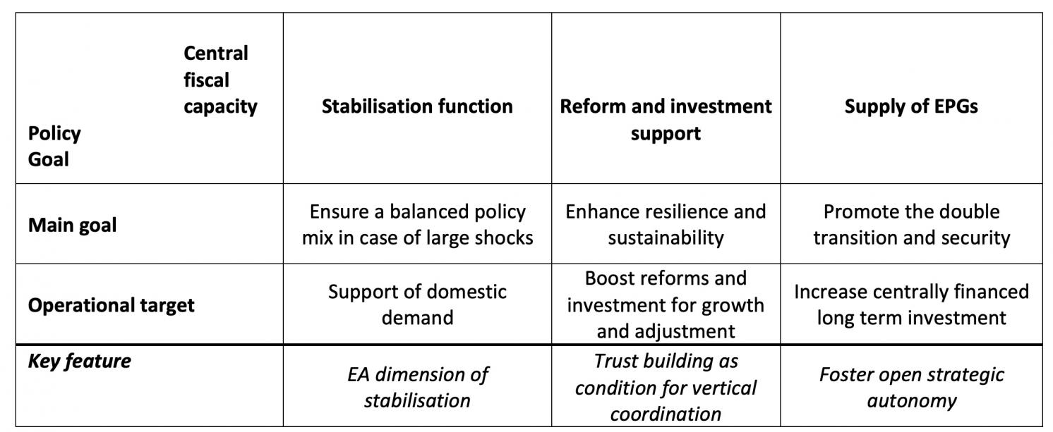 Table 1 Central fiscal capacity: Three options