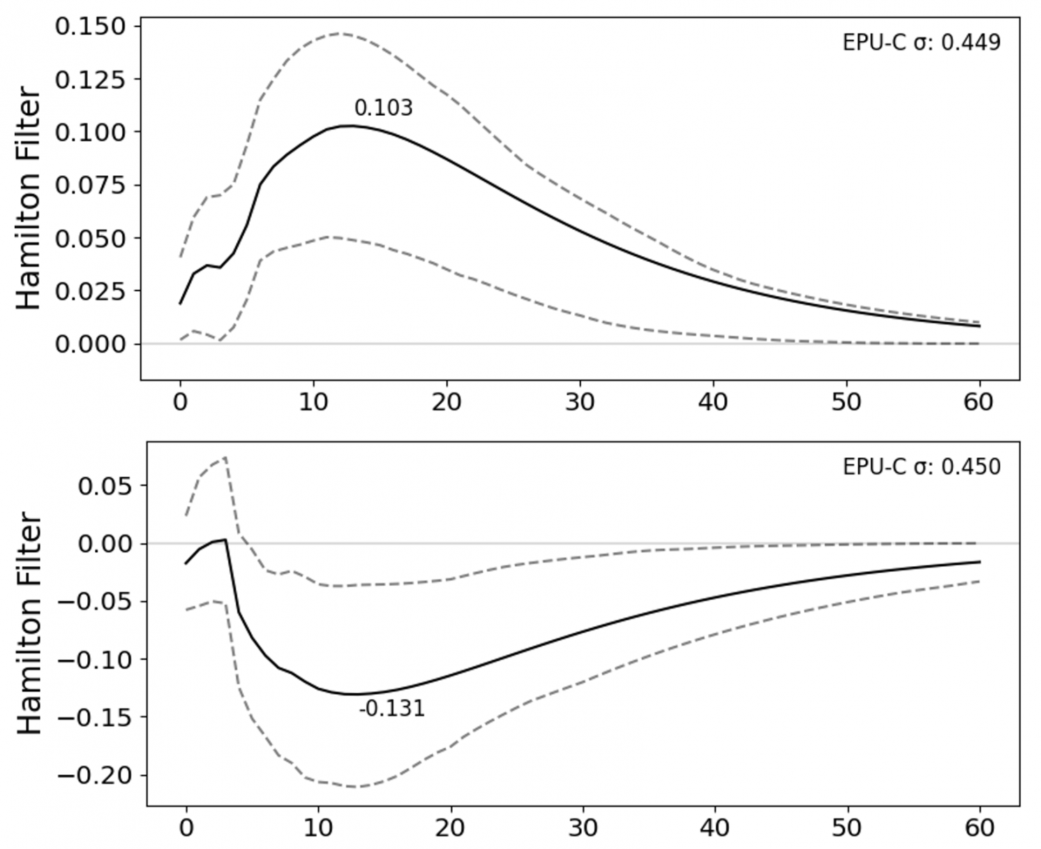Figure 2 Unemployment rate and ln(Employment) responses to unit standard deviation ln(EPU-C) shocks