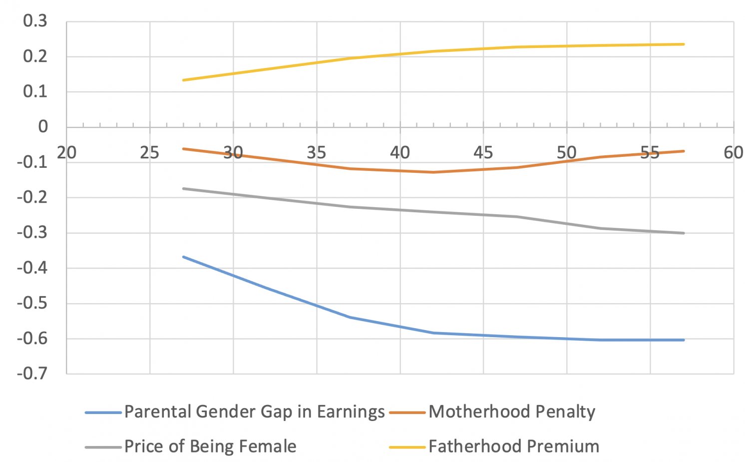 Figure 2a Parental gender gap in earnings: College graduates