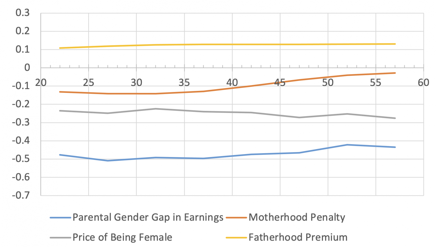 Figure 2b Parental gender gap in earnings: Non-college graduates