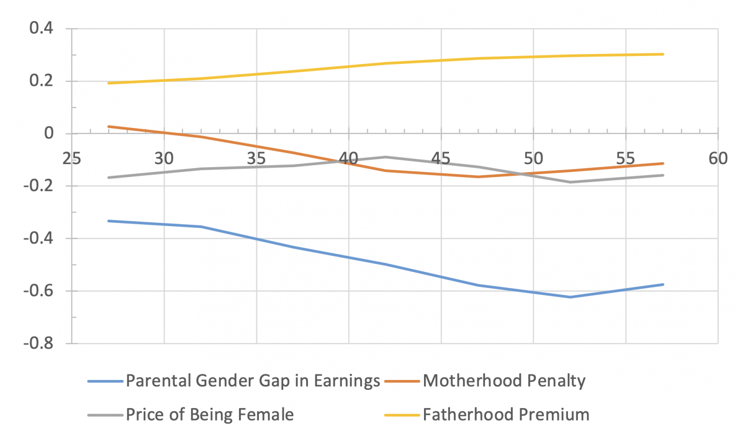 Figure 3a Parental gender gap in earnings: Time-sensitive occupations