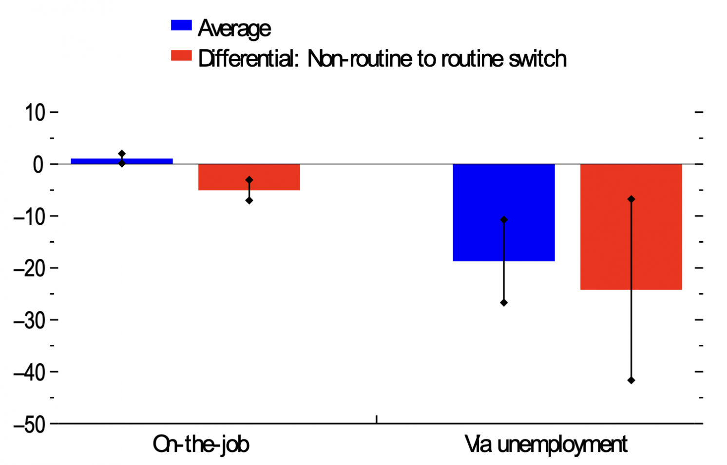 Figure 2 Earnings changes associated with routine jobs