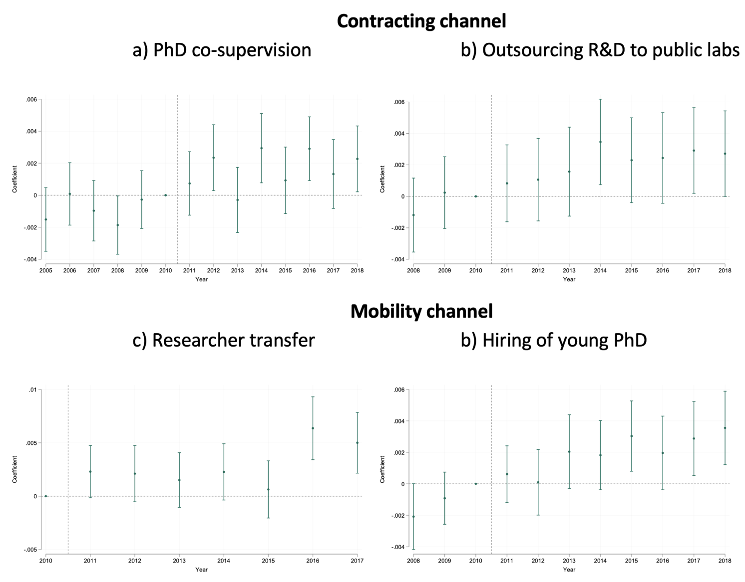 Figure 2 Effect of public funding on private spending on employment in R&D