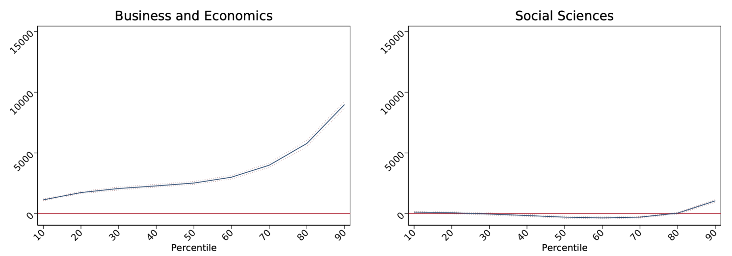 Figure 2 Returns relative to same percentile of liberal-arts distribution