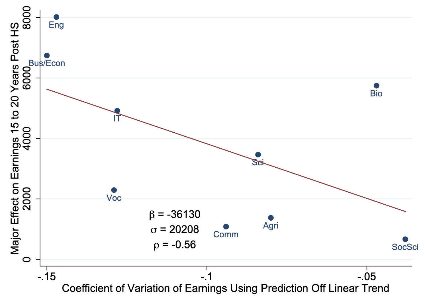 Figure 3 Relationship between mean returns and variability in earnings by major