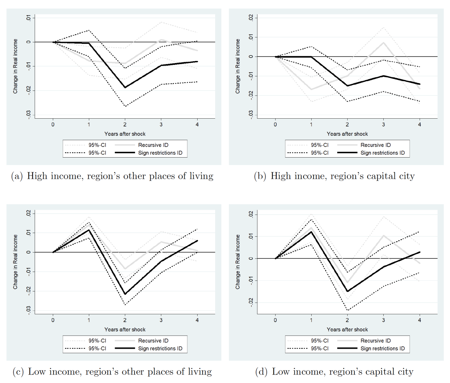 Figure 4 The effects of the sanctions shock on real income in a cross-section of households